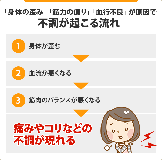不調が起こる流れのイラスト